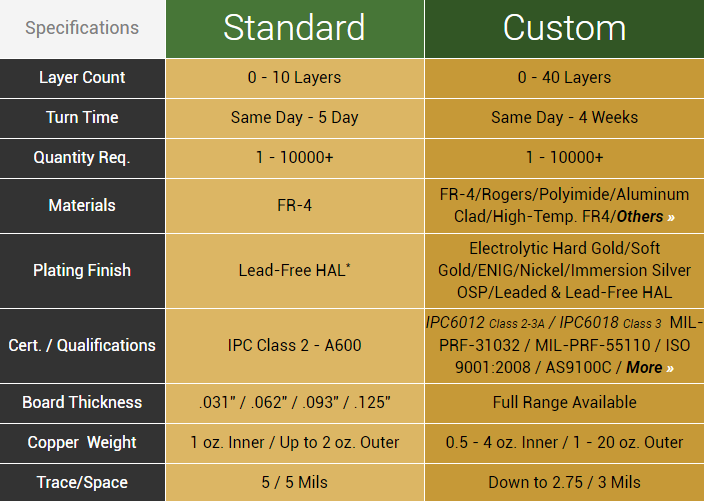 Custom PCB | Standard vs. Custom