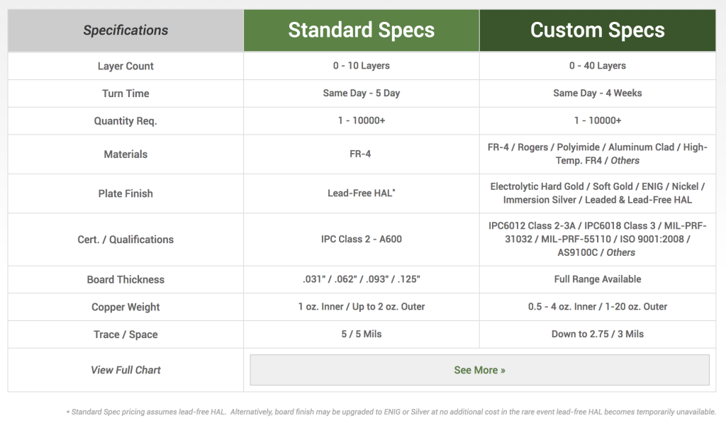Printed Circuit Board Standard & Custom Spec